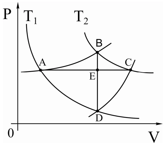 Trabalho e área no diagrama pressão-volume — figura original da questão 23, módulo 2