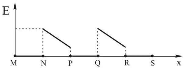 Campo nulo nos condutores e decrescente linear sem chegar a zero nos vãos.
