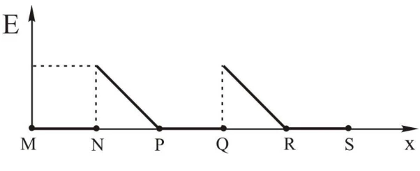 Campo decrescente linear até zero nos vãos.