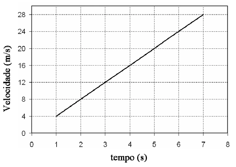 Velocidade, aceleração e área do gráfico — figura original da questão 21, módulo 1