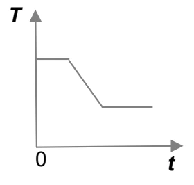 Tensão constante, depois queda linear e novo patamar positivo menor.