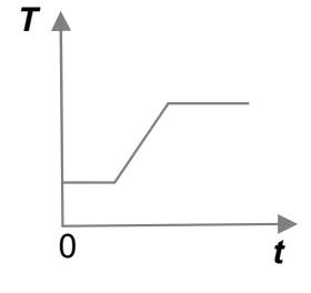 Tensão constante, depois aumento linear e novo patamar maior.