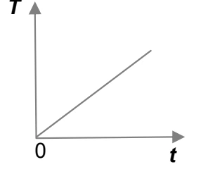 Tensão cresce linearmente desde zero.
