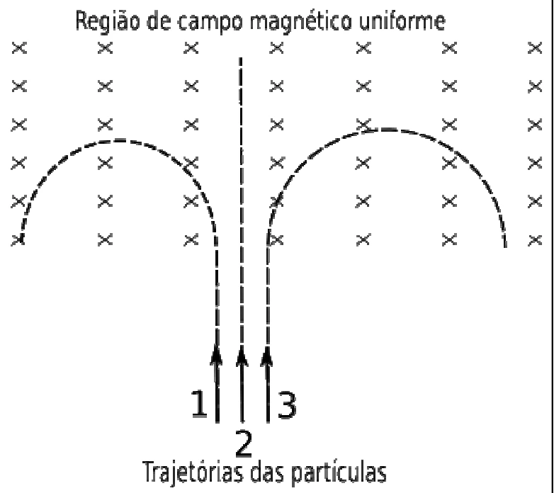 Sinal da carga pela curvatura da trajetória — figura original da questão 11, módulo 3