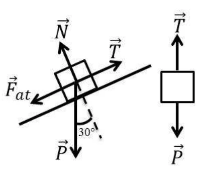 Bloco a: normal perpendicular ao plano, peso vertical, tração para cima e atrito para baixo do plano. Bloco b: tração para cima e peso para baixo.