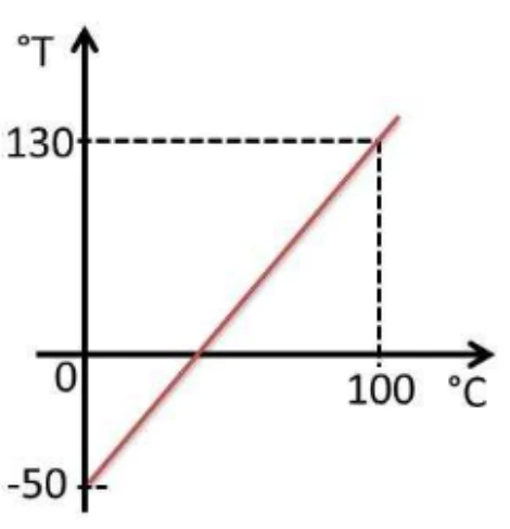 Conversão linear entre escalas de temperatura — figura original, módulo 2, questão 21
