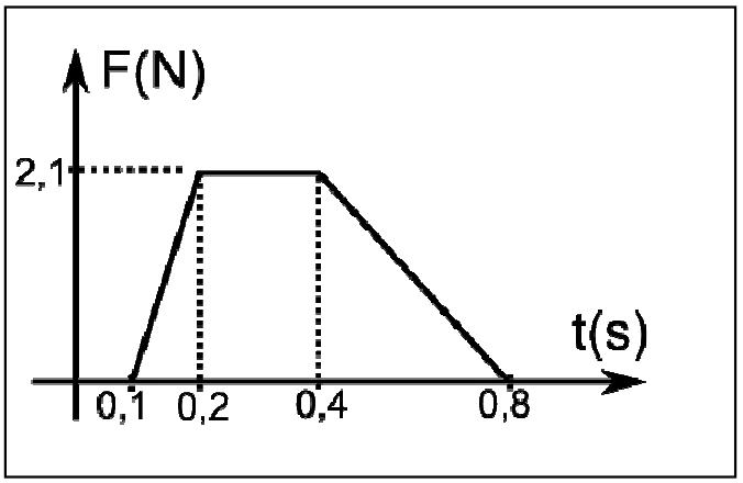 Impulso em gráfico de força e colisão — figura original da questão 1, módulo 1