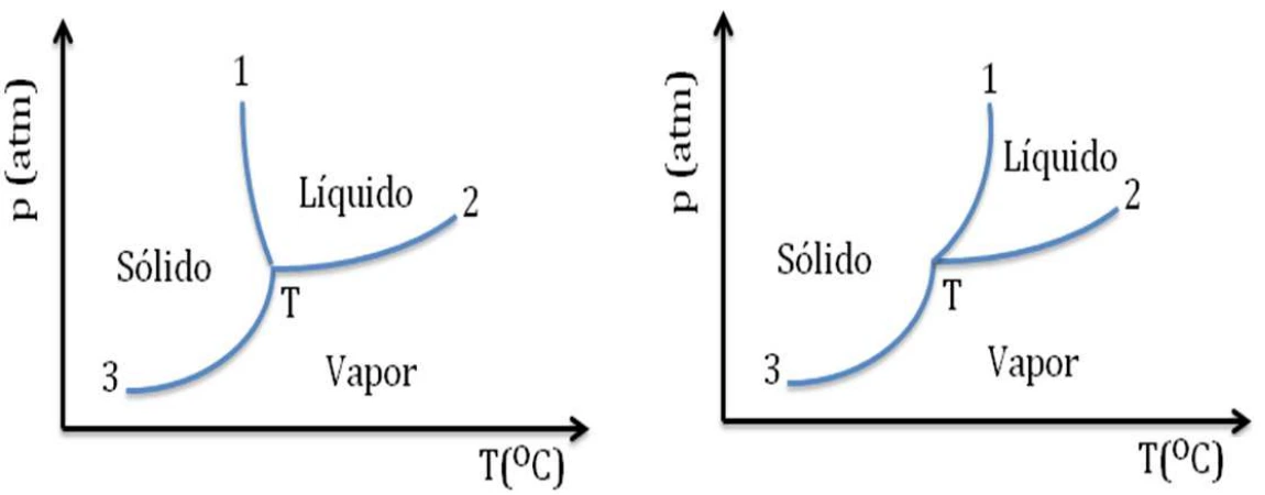 Diagrama de fases e inclinação da curva de fusão — figura original da questão 23, módulo 2