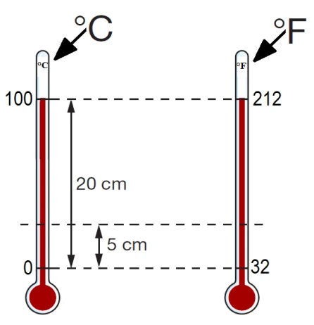 Interpolação nas escalas Celsius e Fahrenheit — figura original da questão 24, módulo 2