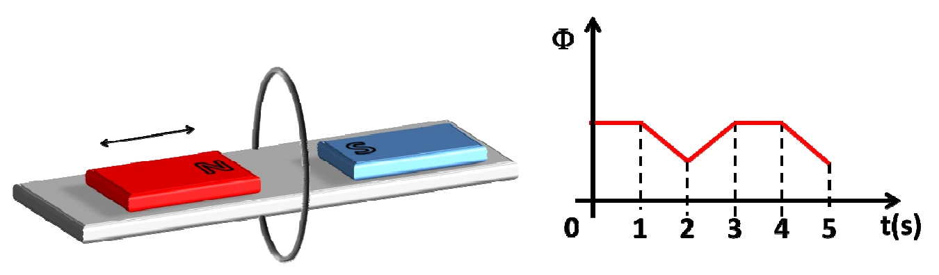 Corrente induzida em gráfico de fluxo — figura original da questão 24, módulo 3