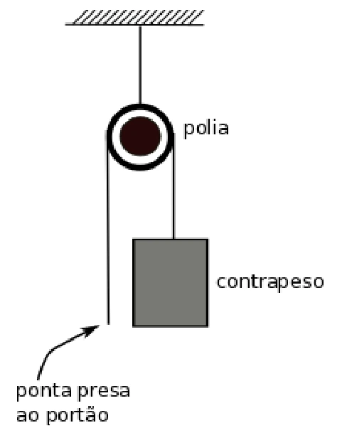 Polia fixa e contrapeso acelerado — figura original da questão 15, módulo 1