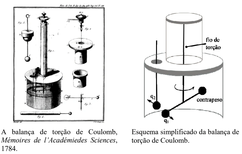 Lei de Coulomb e balança de torção — figura original da questão 3, módulo 3