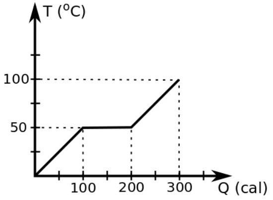 Calor latente em curva de aquecimento — figura original da questão 12, módulo 2