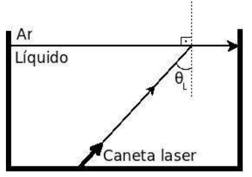 Ângulo crítico e identificação de um líquido — figura original da questão 14, módulo 2