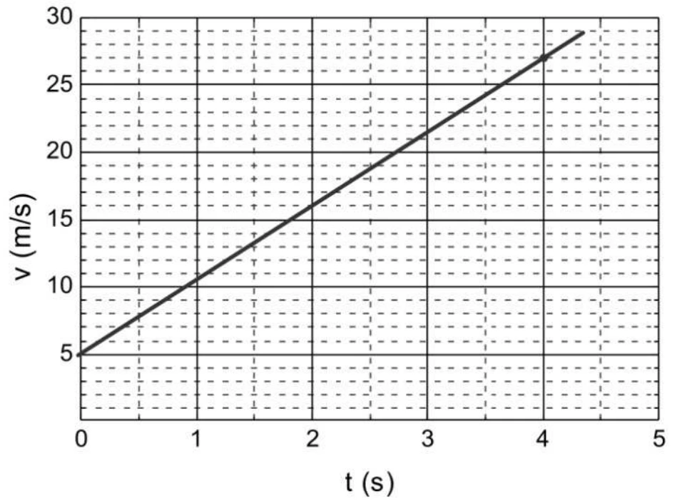 Aceleração a partir do gráfico de velocidade — figura original, módulo 1, questão 12