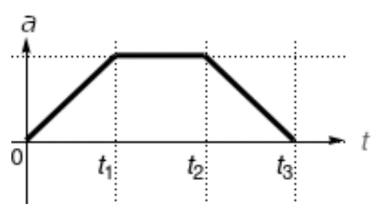 Gráfico A: aceleração do carro em função do tempo