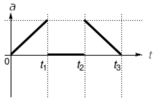 Gráfico C: aceleração do carro em função do tempo