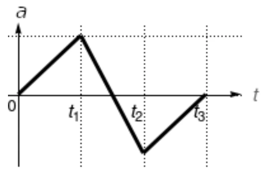 Gráfico D: aceleração do carro em função do tempo
