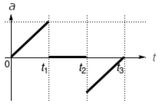 Gráfico E: aceleração do carro em função do tempo