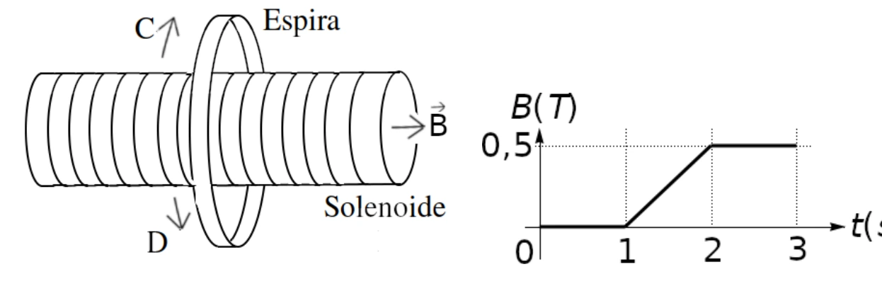 Lei de Lenz e fluxo no solenoide — figura original da questão 3, módulo 3