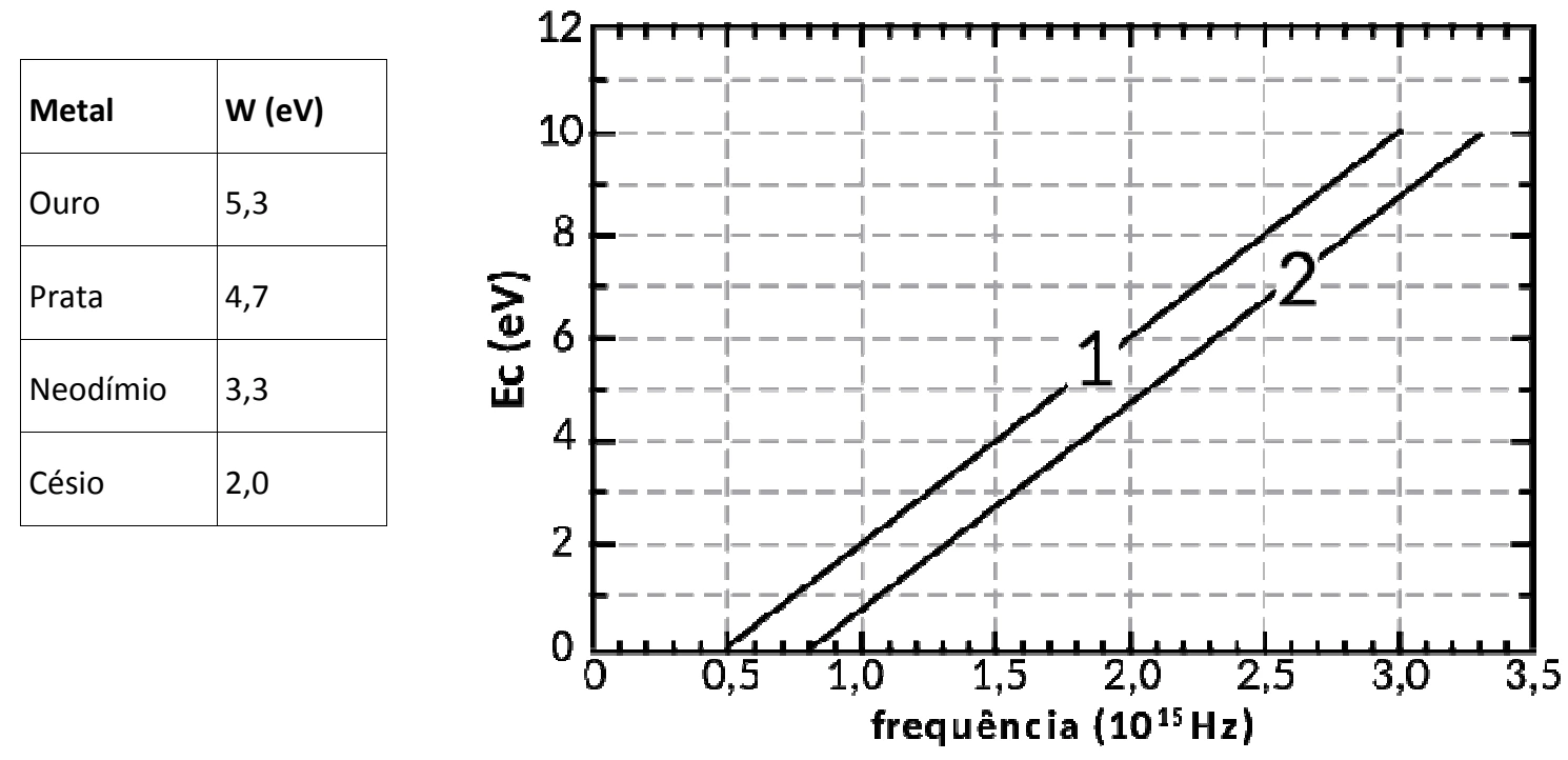 Função trabalho e constante de Planck experimental — figura original da questão 4, módulo 3