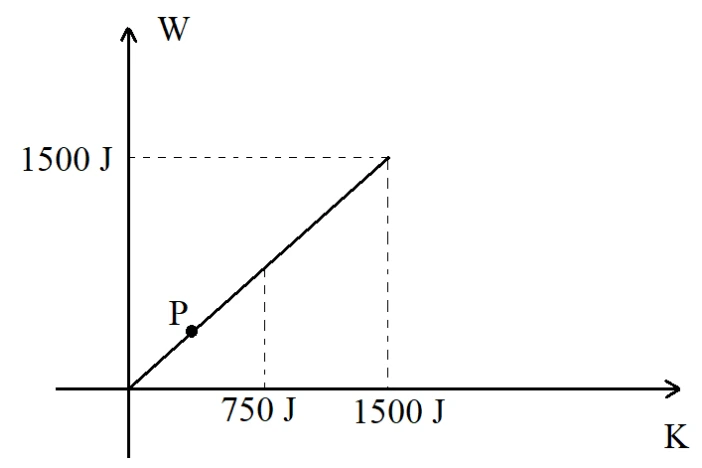 Gráfico A: trabalho em função da energia cinética