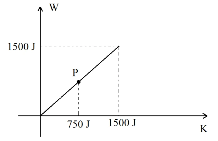 Gráfico B: trabalho em função da energia cinética