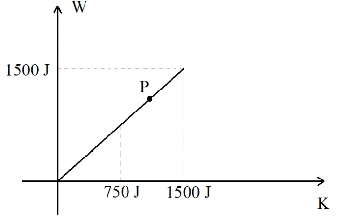 Gráfico C: trabalho em função da energia cinética