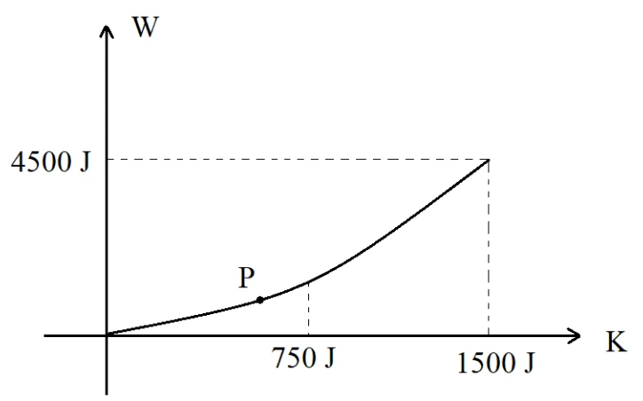 Gráfico D: trabalho em função da energia cinética