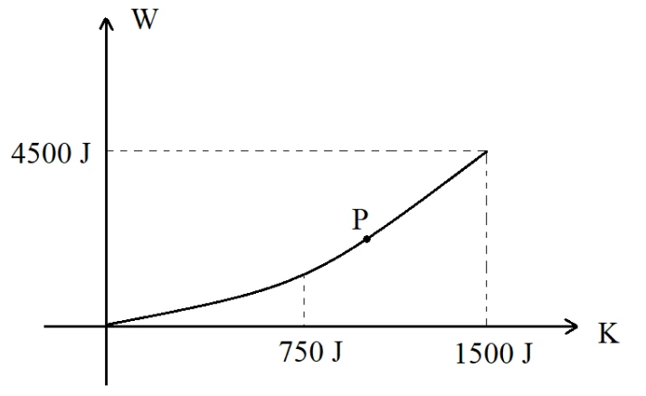 Gráfico E: trabalho em função da energia cinética