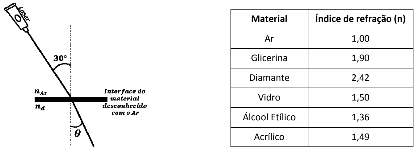 Lei de Snell e índice de refração — figura original da questão 12, módulo 2