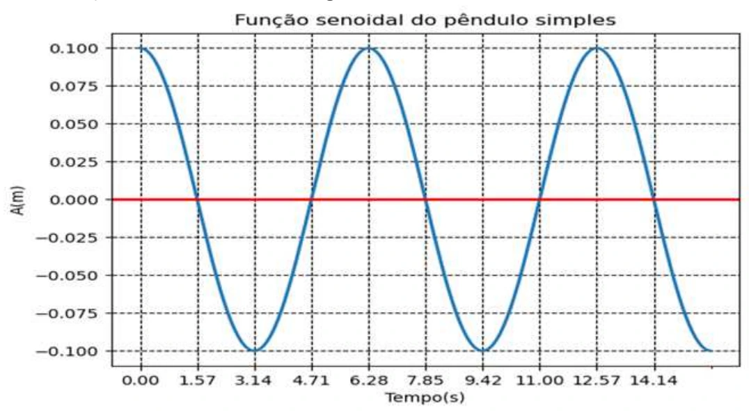 Gráfico do MHS e pêndulo simples — figura original da questão 2, módulo 3