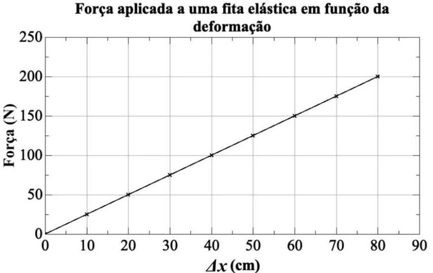 Trabalho e constante elástica — figura original da questão 2, módulo 1