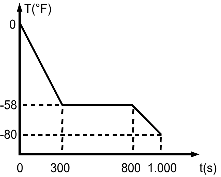 Escalas de temperatura e solidificação — figura original da questão 12, módulo 2