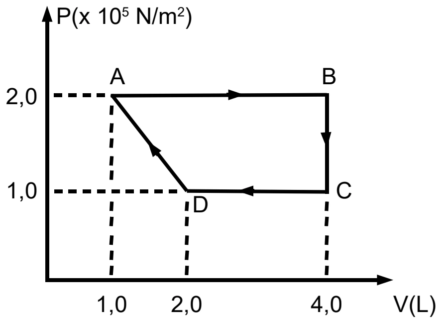 Diagrama pressão-volume e máquina térmica — figura original da questão 15, módulo 2