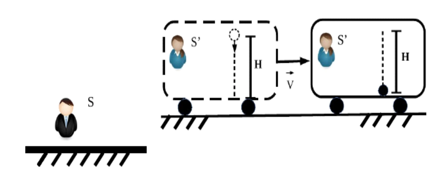 Transformação relativística do intervalo de tempo — figura original da questão 1, módulo 3