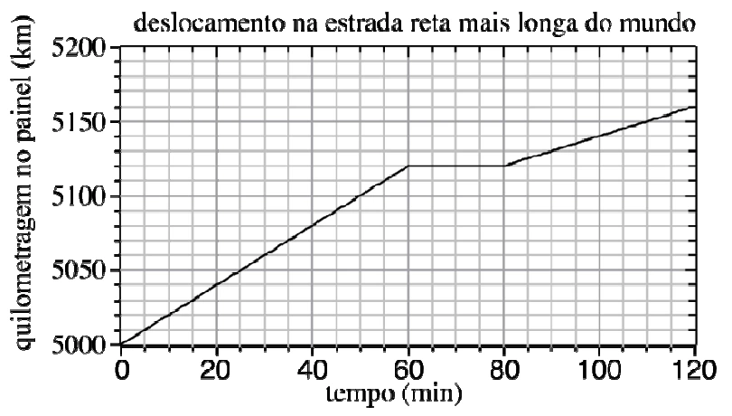 Velocidade média e gráfico de posição — figura original da questão 11, módulo 1