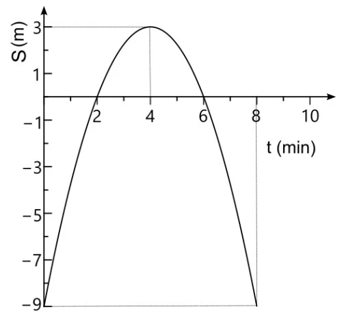 Gráfico posição por tempo do robô em Marte, parábola com vértice em t=4min e S=3m