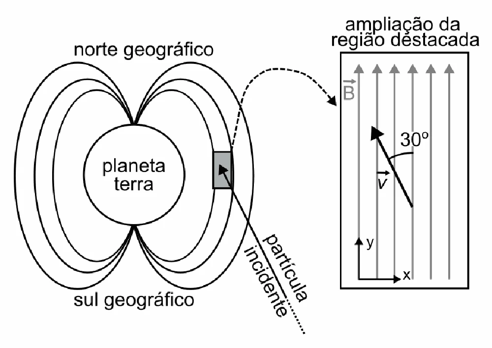 Magnetosfera terrestre com ampliação mostrando o vetor velocidade a 30 graus do campo magnético B