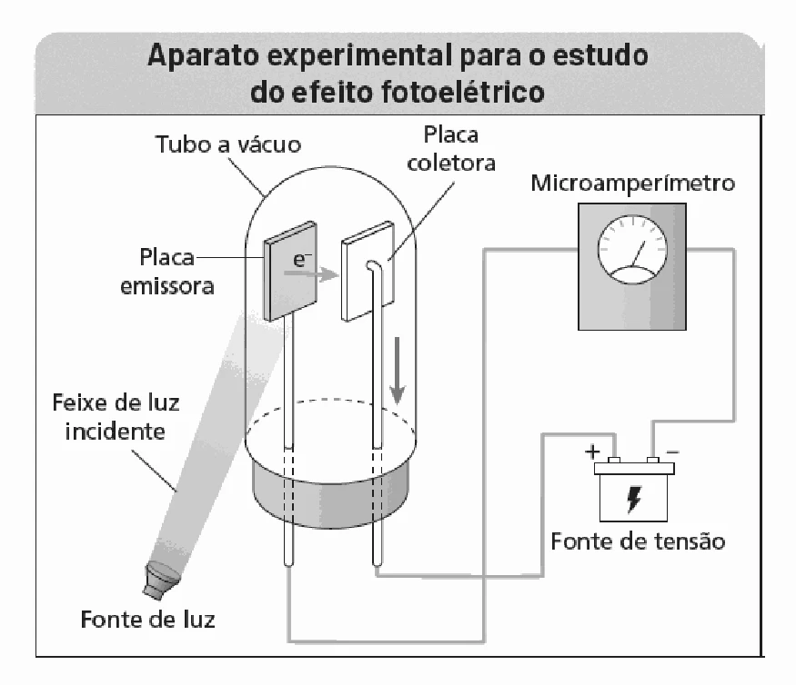 Aparato experimental do efeito fotoelétrico com placas, tubo a vácuo, feixe de luz e microamperímetro
