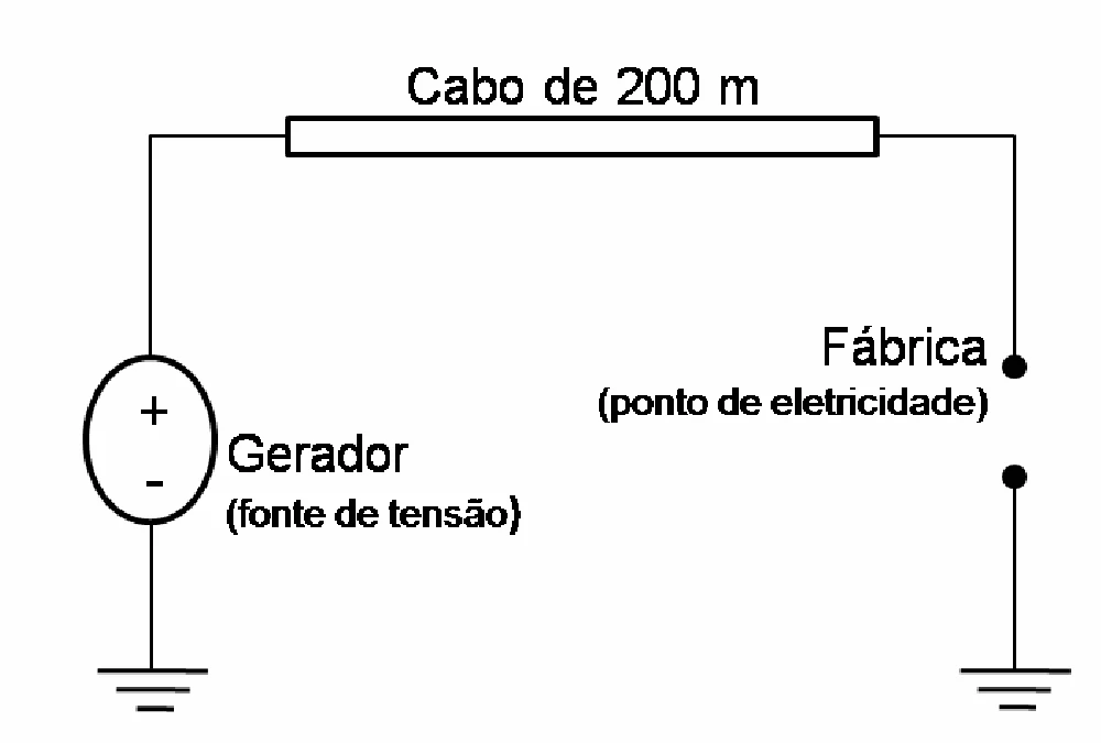 Esquema do gerador ligado à fábrica por um cabo de 200 metros, com retorno por aterramento