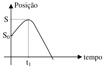 Parábola de posição com concavidade para baixo e máximo em t1.