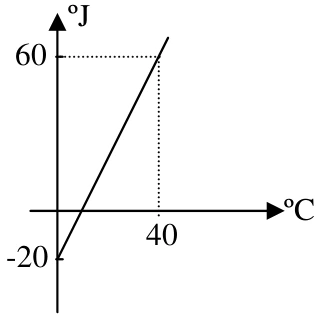 Escala J tem menos vinte em zero Celsius e sessenta em quarenta Celsius.