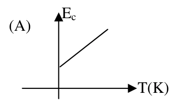 Energia linear em kelvin com intercepto positivo na origem.