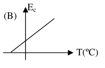 Energia linear em Celsius com intercepto negativo de temperatura e positivo de energia.