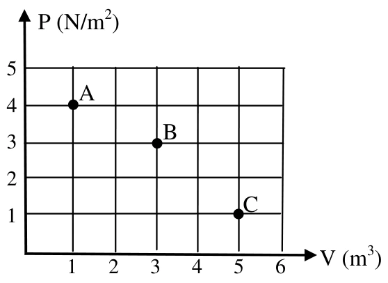 Estados A com volume um e pressão quatro; B com três e três; C com cinco e um.