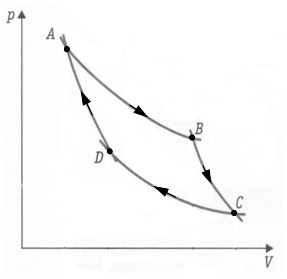 Ciclo de Carnot A-B-C-D com setas: expansão isotérmica, expansão adiabática, compressão isotérmica e compressão adiabática.