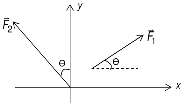 Força F1 no primeiro quadrante, ângulo com a horizontal; força F2 no segundo quadrante, ângulo com a vertical.
