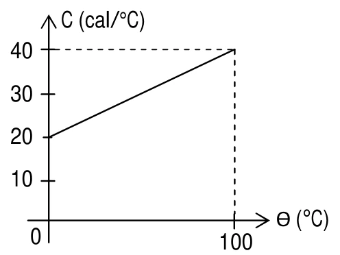 Capacidade térmica cresce linearmente de vinte a quarenta calorias por grau Celsius entre zero e cem graus.