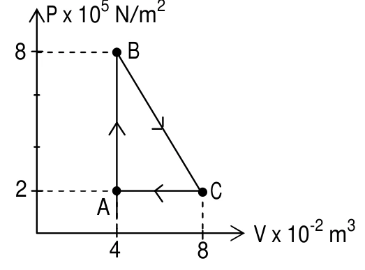 Ciclo triangular: A em volume quatro e pressão dois; B em quatro e oito; C em oito e dois. Eixos com fatores dez à menos dois e dez à cinco.